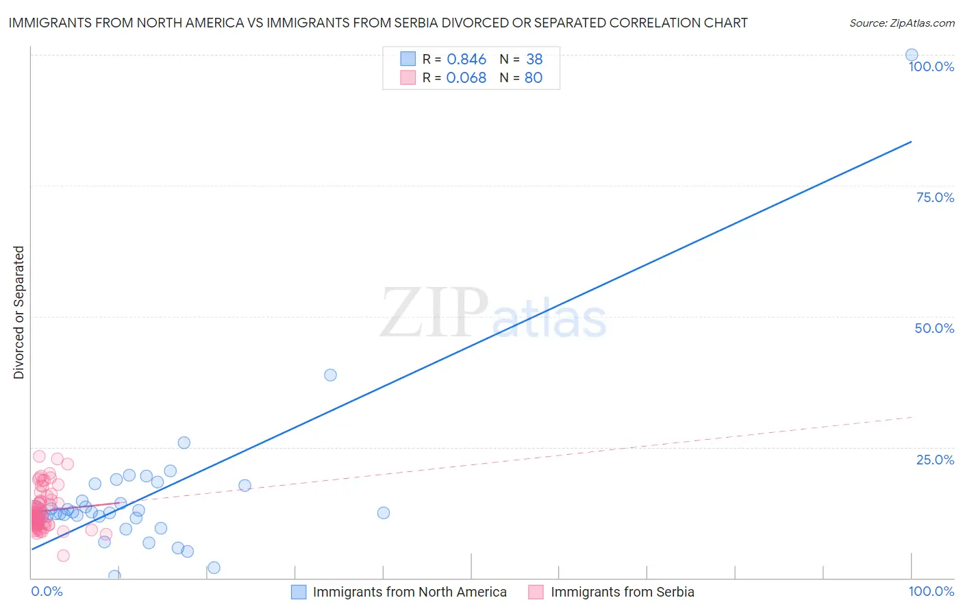 Immigrants from North America vs Immigrants from Serbia Divorced or Separated