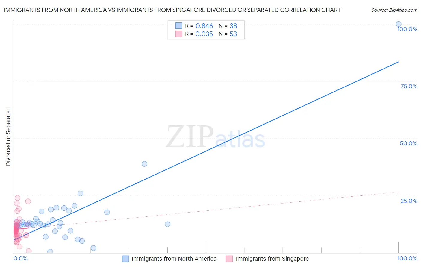 Immigrants from North America vs Immigrants from Singapore Divorced or Separated