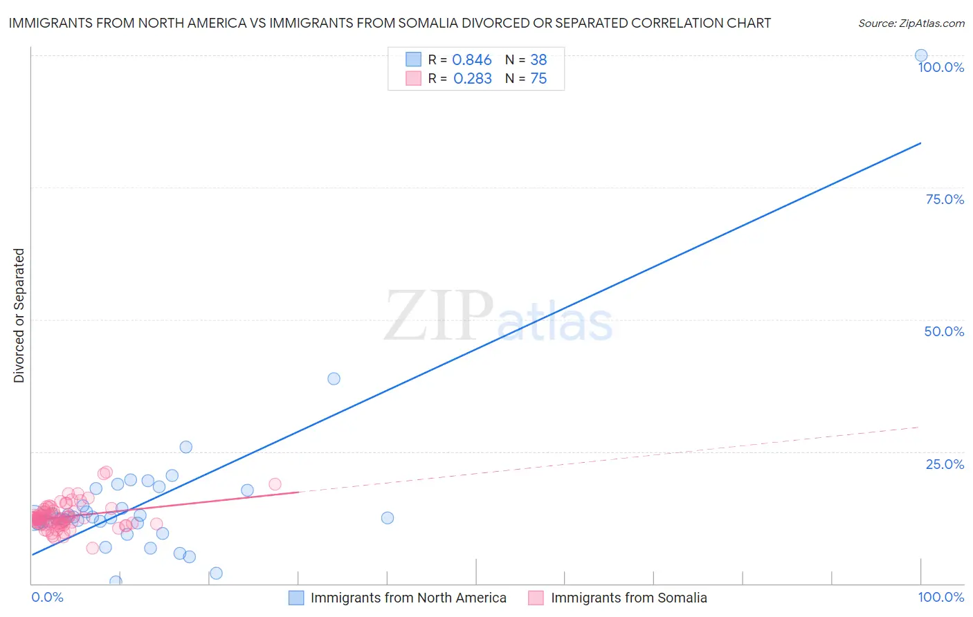 Immigrants from North America vs Immigrants from Somalia Divorced or Separated