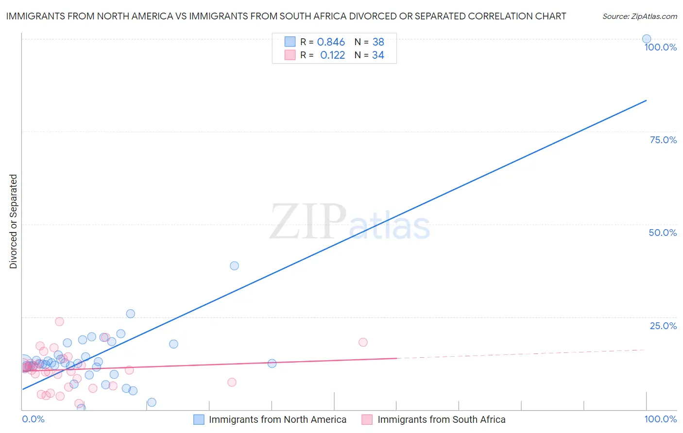 Immigrants from North America vs Immigrants from South Africa Divorced or Separated