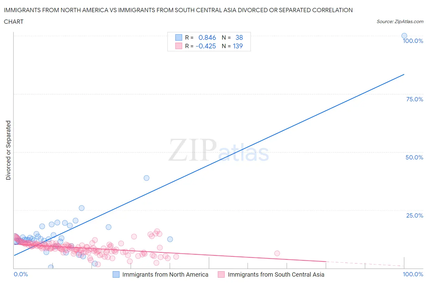 Immigrants from North America vs Immigrants from South Central Asia Divorced or Separated