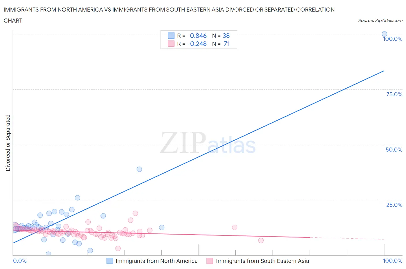 Immigrants from North America vs Immigrants from South Eastern Asia Divorced or Separated