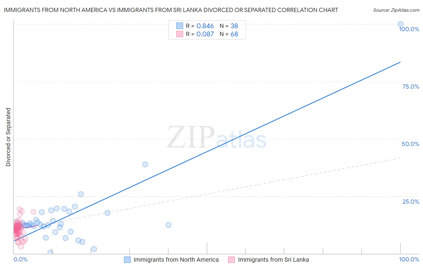 Immigrants from North America vs Immigrants from Sri Lanka Divorced or Separated