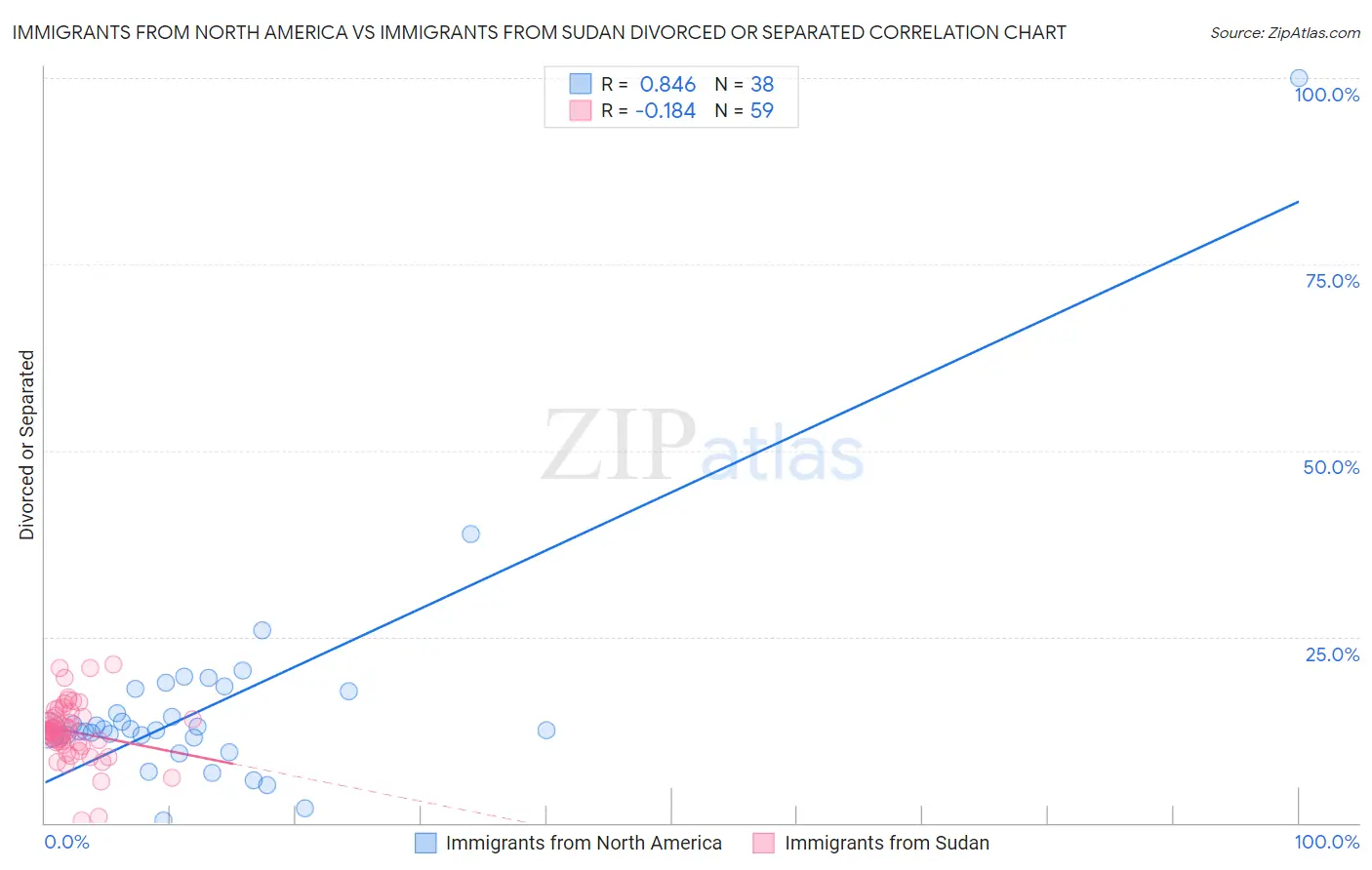 Immigrants from North America vs Immigrants from Sudan Divorced or Separated