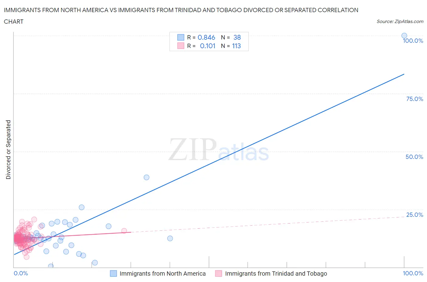 Immigrants from North America vs Immigrants from Trinidad and Tobago Divorced or Separated