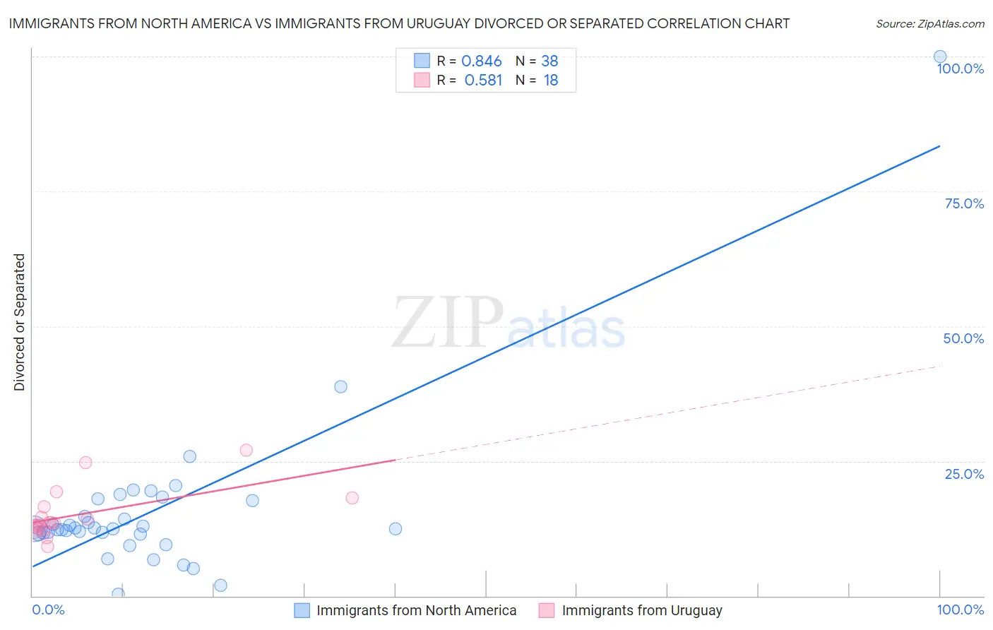 Immigrants from North America vs Immigrants from Uruguay Divorced or Separated