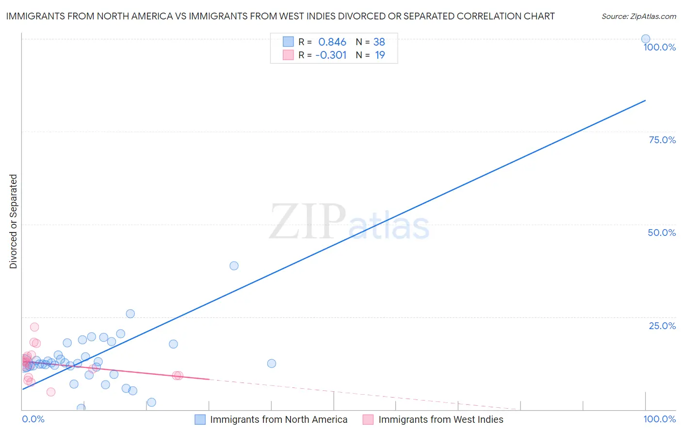 Immigrants from North America vs Immigrants from West Indies Divorced or Separated