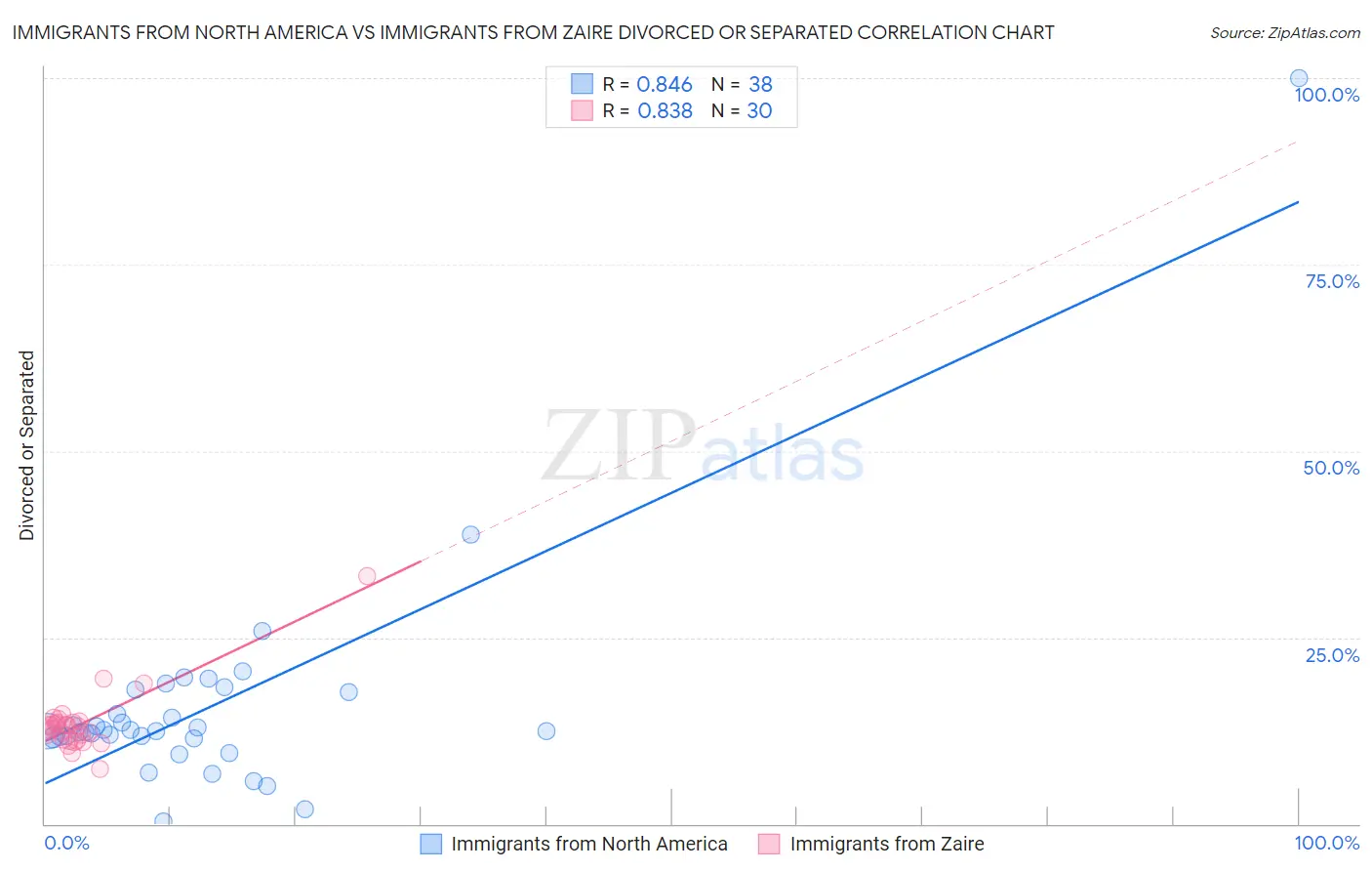 Immigrants from North America vs Immigrants from Zaire Divorced or Separated