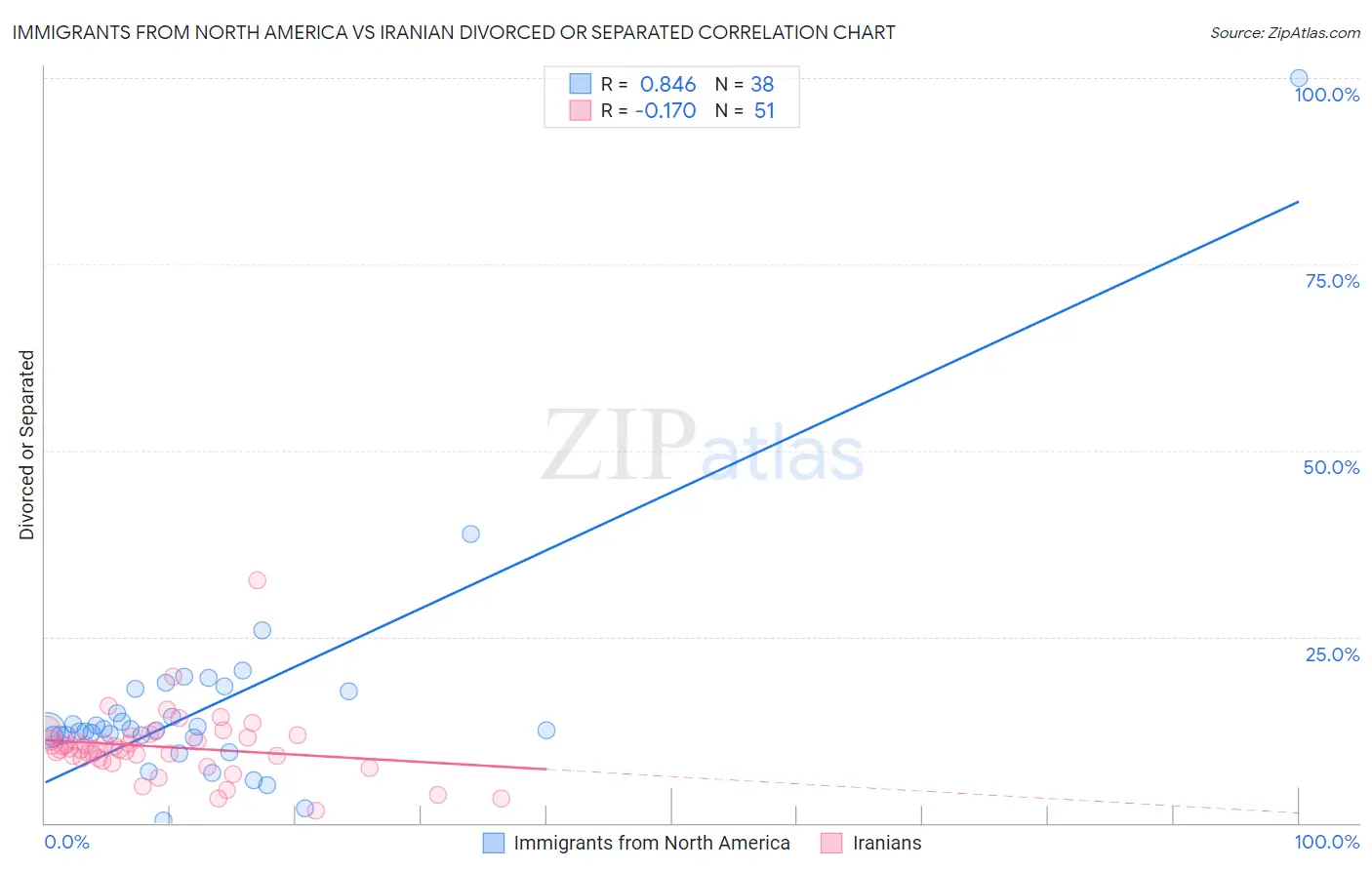 Immigrants from North America vs Iranian Divorced or Separated