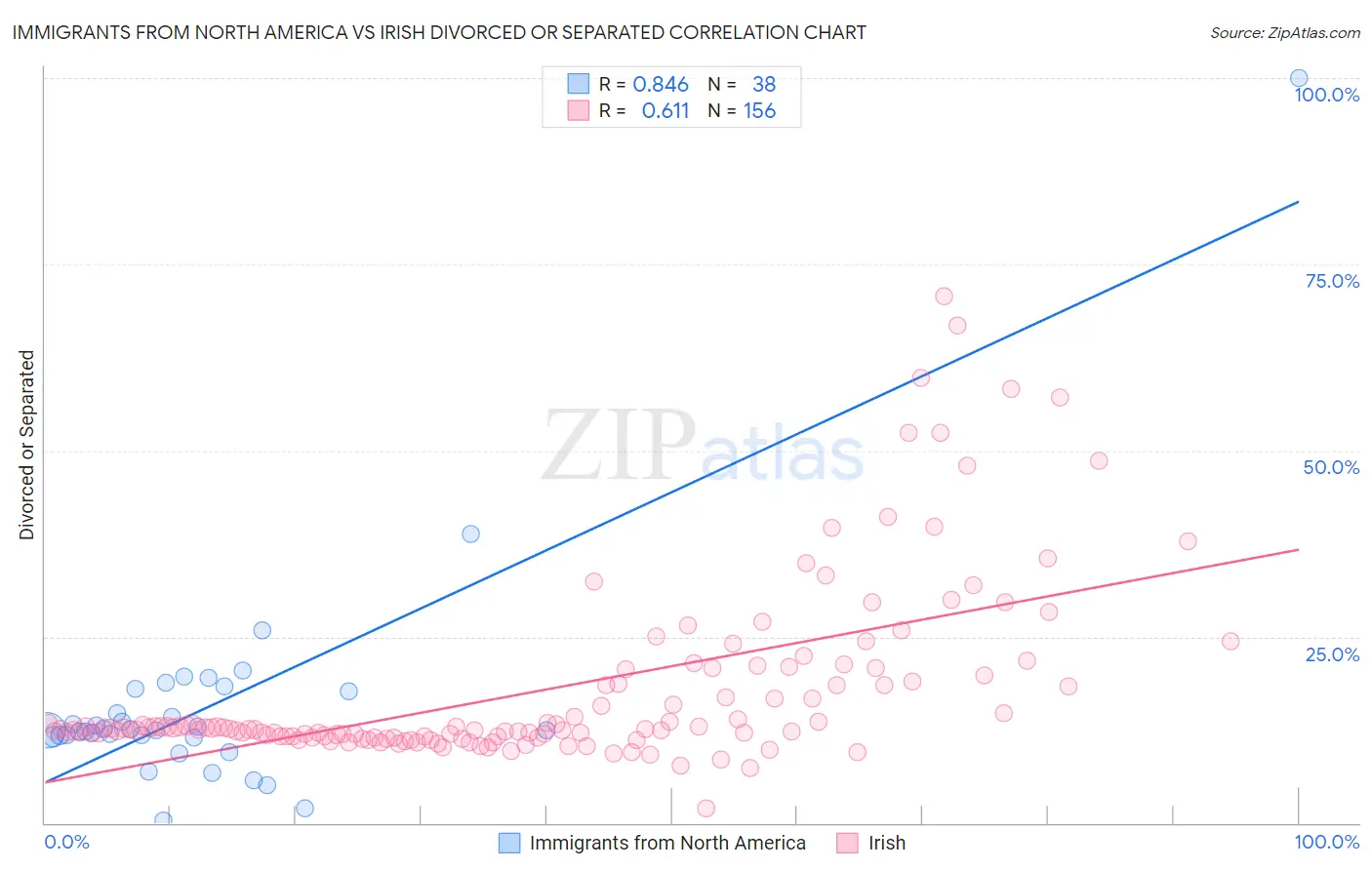 Immigrants from North America vs Irish Divorced or Separated