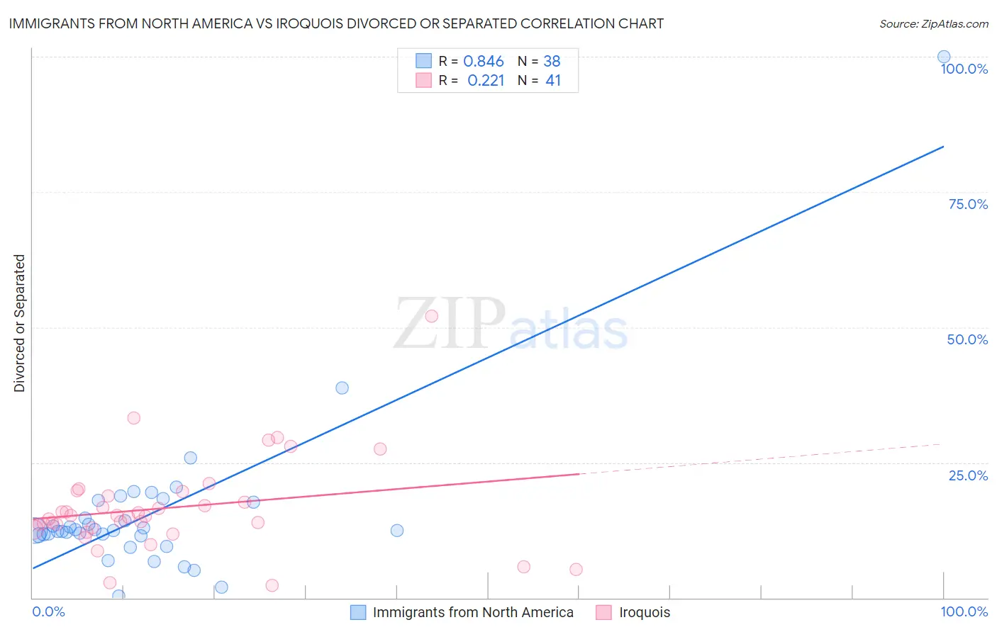 Immigrants from North America vs Iroquois Divorced or Separated