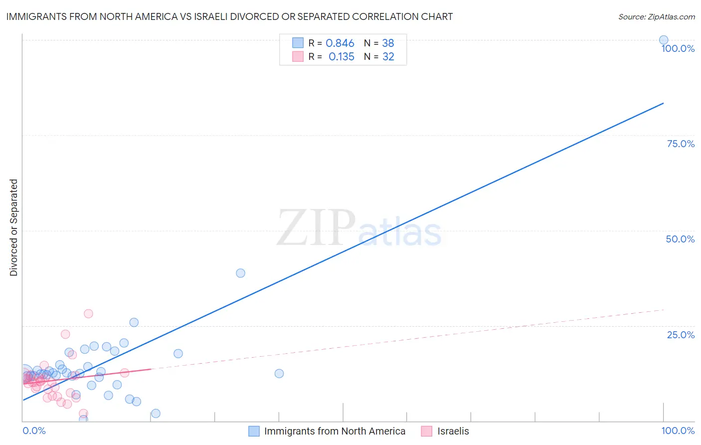 Immigrants from North America vs Israeli Divorced or Separated