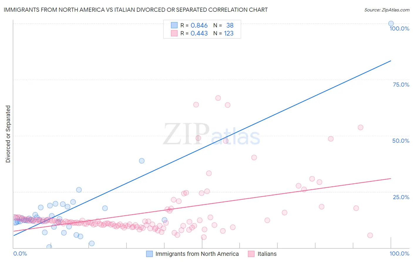 Immigrants from North America vs Italian Divorced or Separated