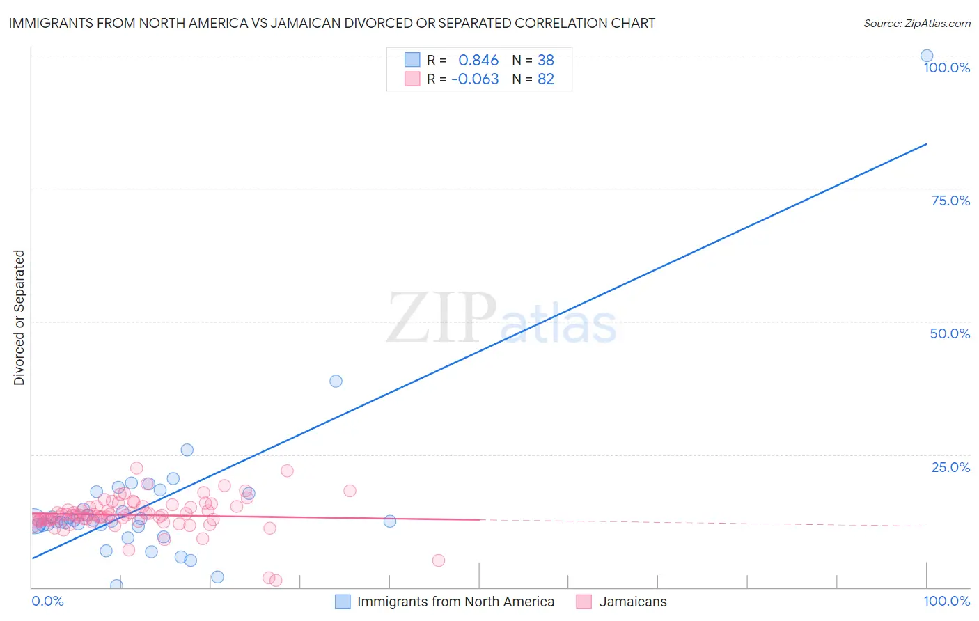 Immigrants from North America vs Jamaican Divorced or Separated