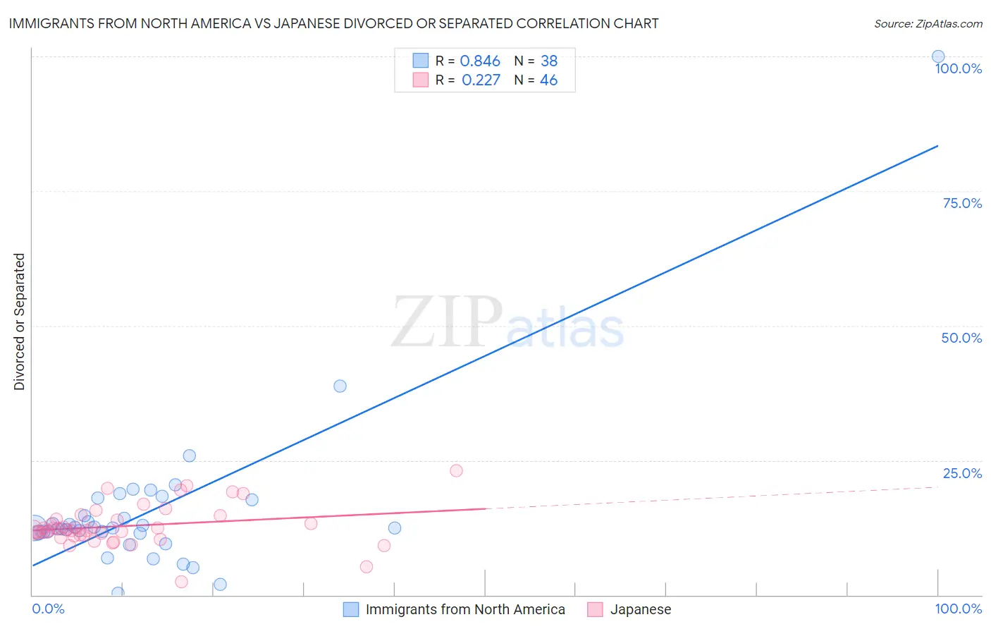 Immigrants from North America vs Japanese Divorced or Separated