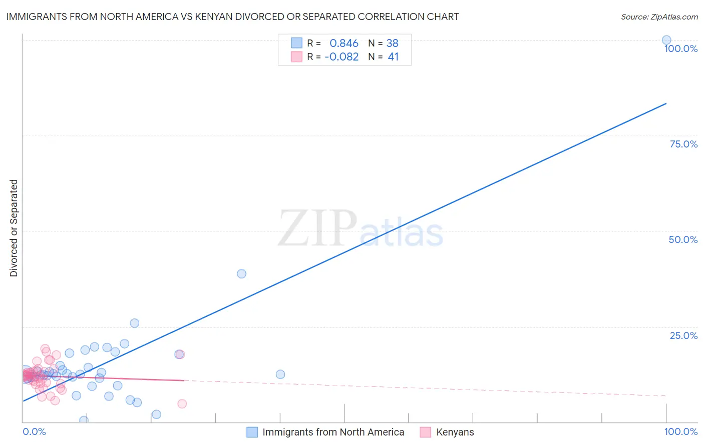 Immigrants from North America vs Kenyan Divorced or Separated