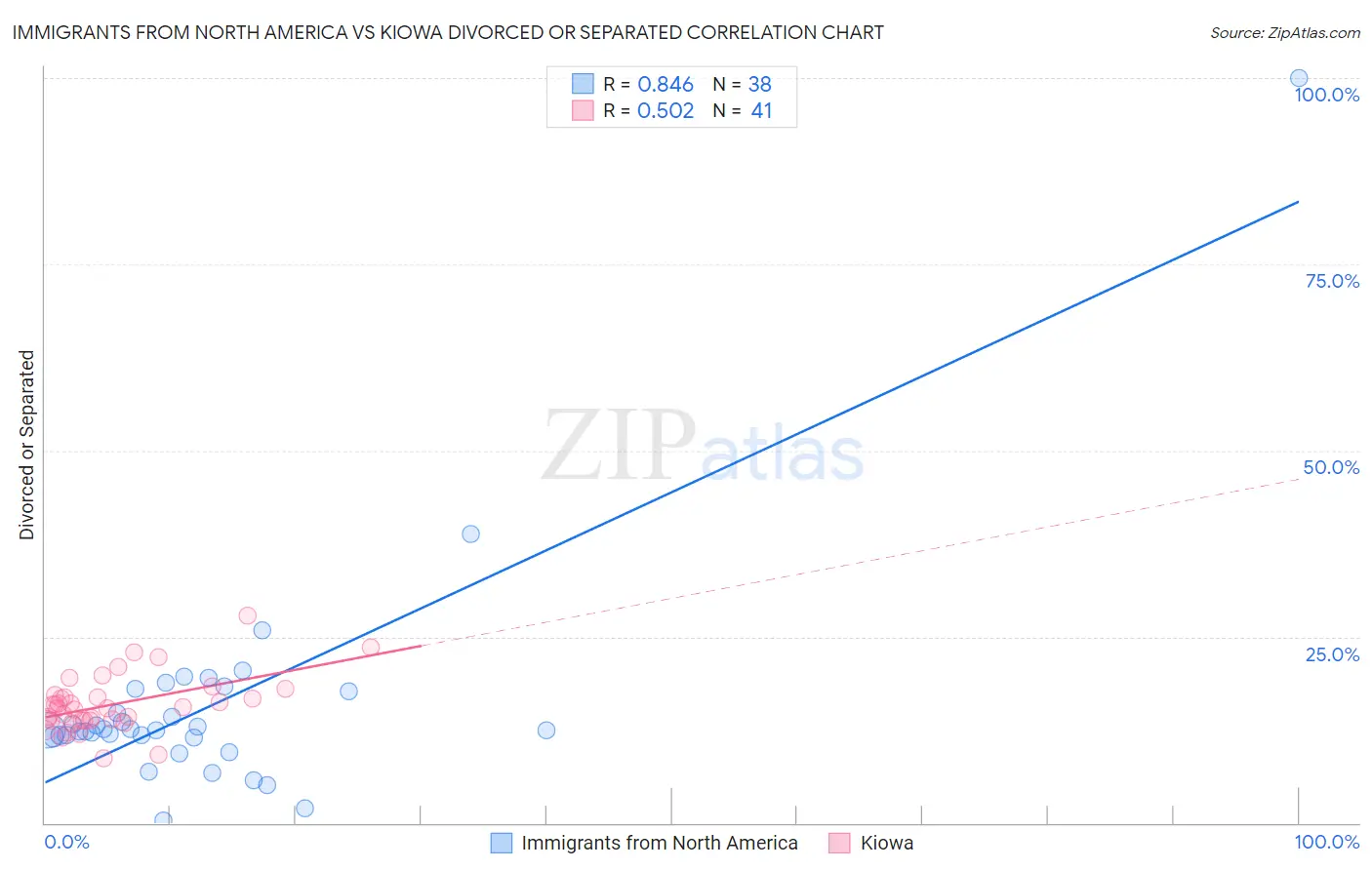 Immigrants from North America vs Kiowa Divorced or Separated