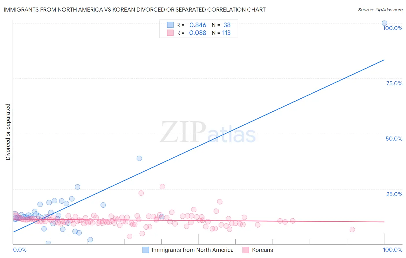 Immigrants from North America vs Korean Divorced or Separated