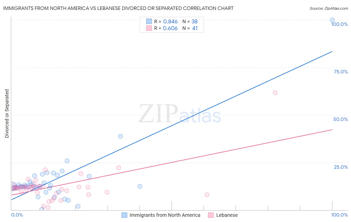 Immigrants from North America vs Lebanese Divorced or Separated