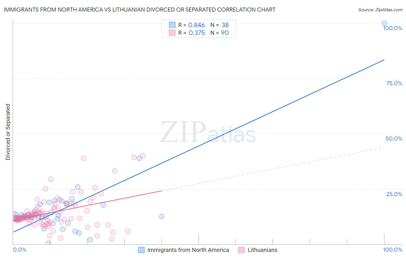 Immigrants from North America vs Lithuanian Divorced or Separated