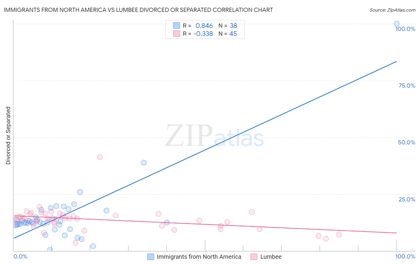 Immigrants from North America vs Lumbee Divorced or Separated