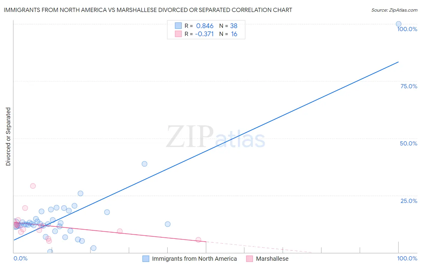 Immigrants from North America vs Marshallese Divorced or Separated