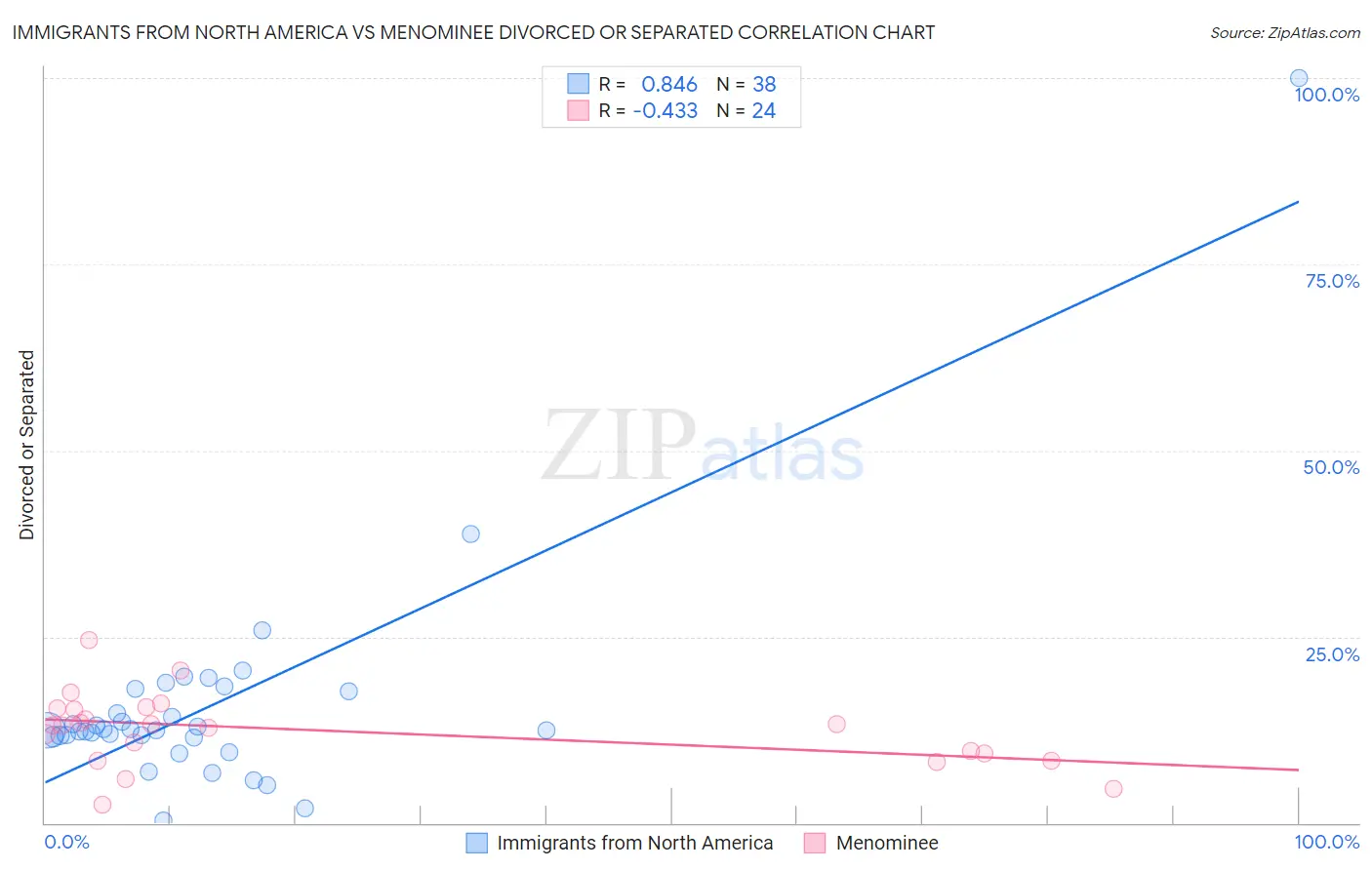 Immigrants from North America vs Menominee Divorced or Separated