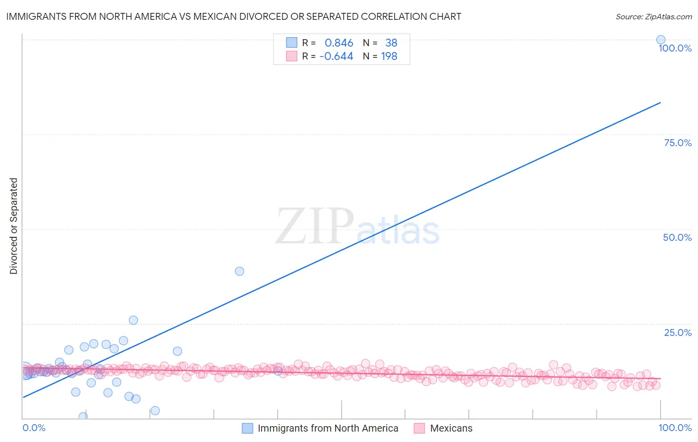 Immigrants from North America vs Mexican Divorced or Separated