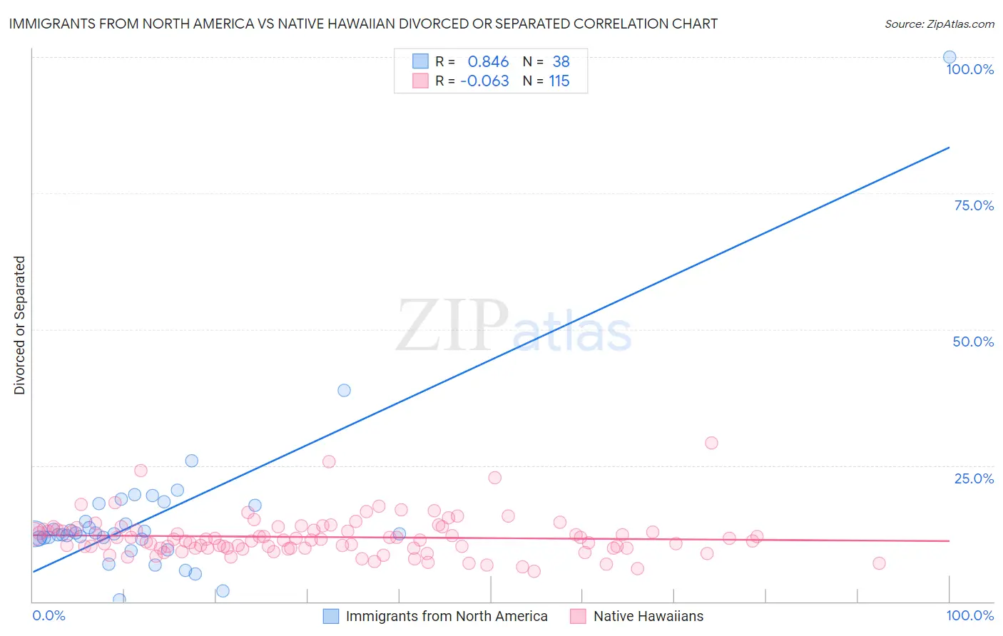 Immigrants from North America vs Native Hawaiian Divorced or Separated