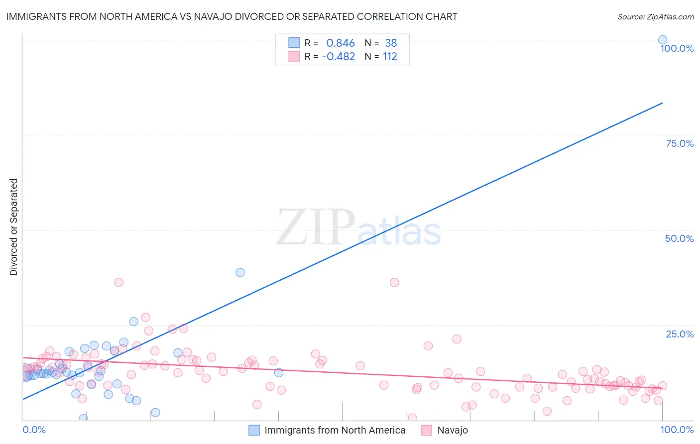 Immigrants from North America vs Navajo Divorced or Separated