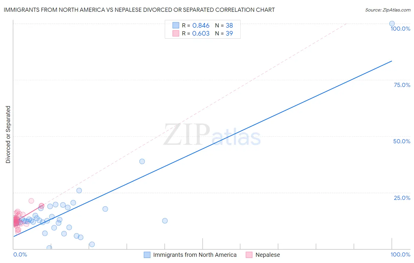 Immigrants from North America vs Nepalese Divorced or Separated