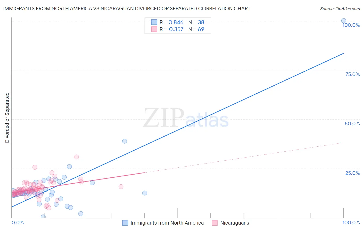 Immigrants from North America vs Nicaraguan Divorced or Separated