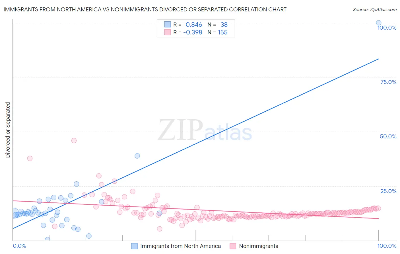 Immigrants from North America vs Nonimmigrants Divorced or Separated