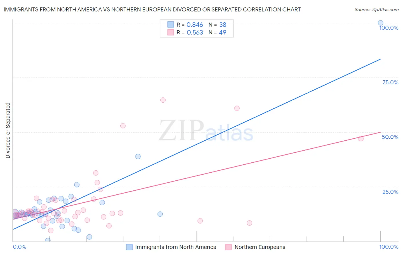 Immigrants from North America vs Northern European Divorced or Separated