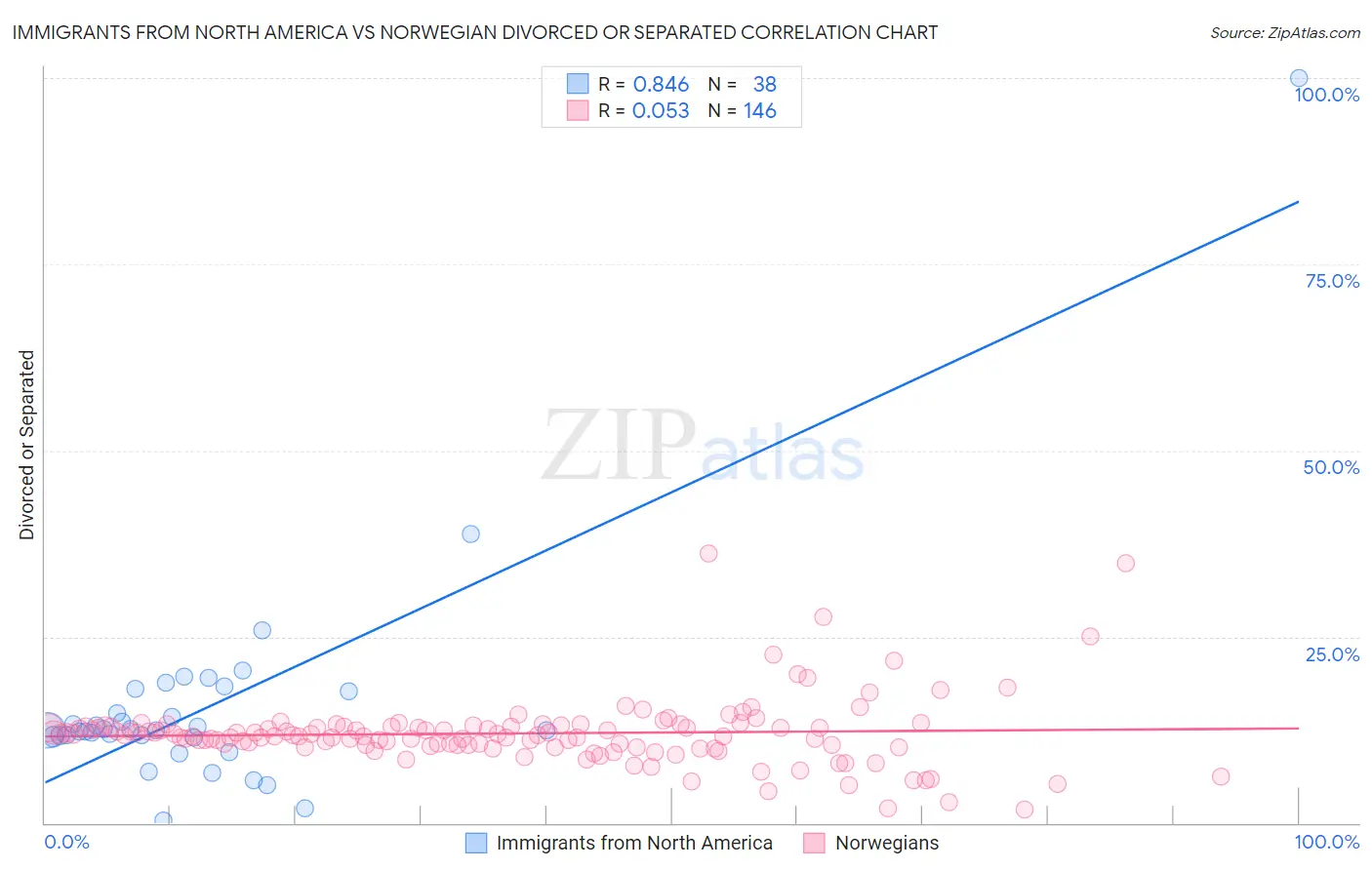 Immigrants from North America vs Norwegian Divorced or Separated