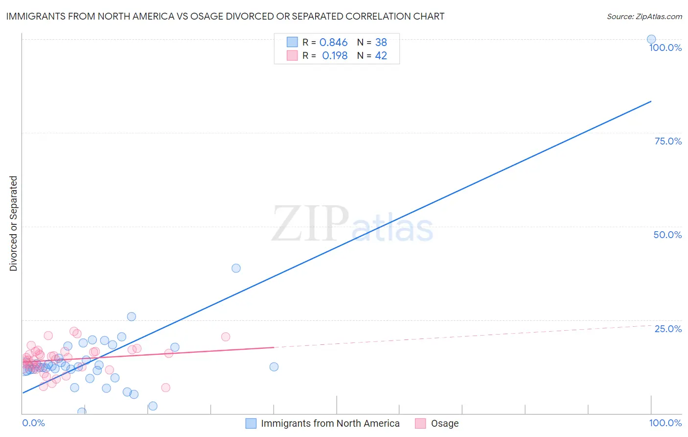 Immigrants from North America vs Osage Divorced or Separated