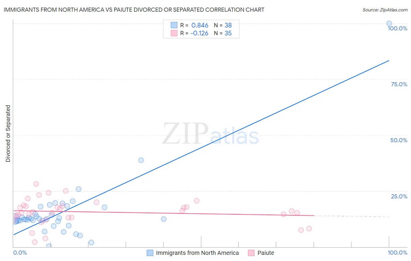 Immigrants from North America vs Paiute Divorced or Separated