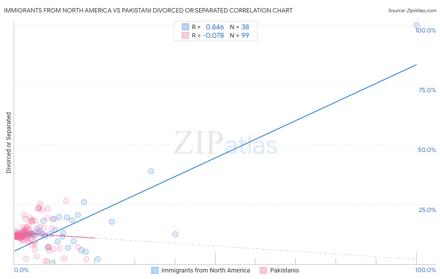 Immigrants from North America vs Pakistani Divorced or Separated