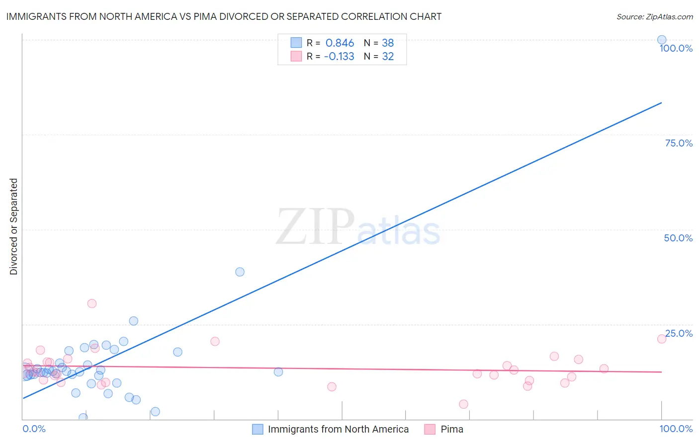 Immigrants from North America vs Pima Divorced or Separated