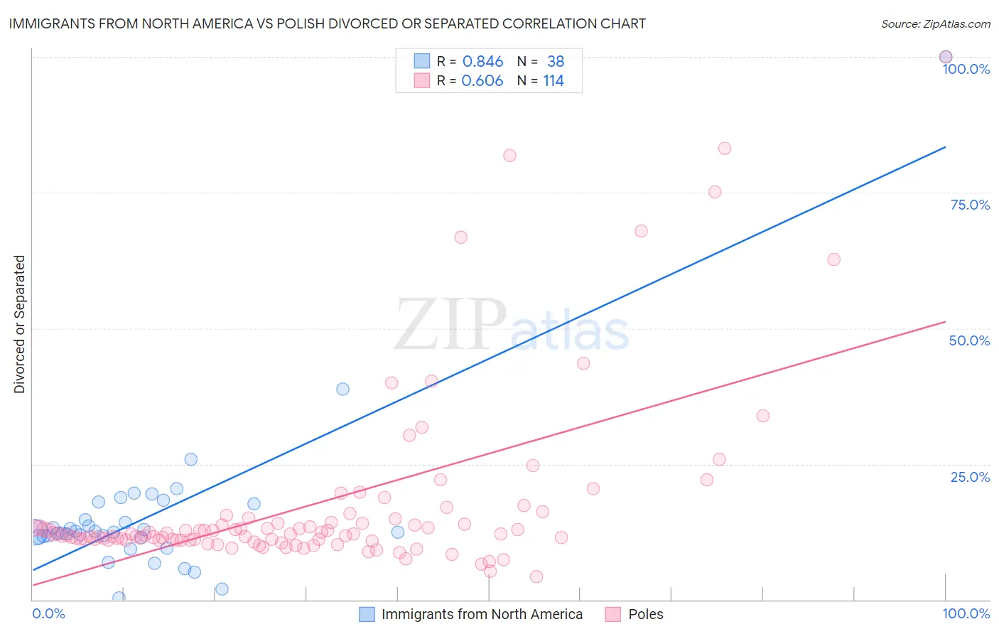 Immigrants from North America vs Polish Divorced or Separated