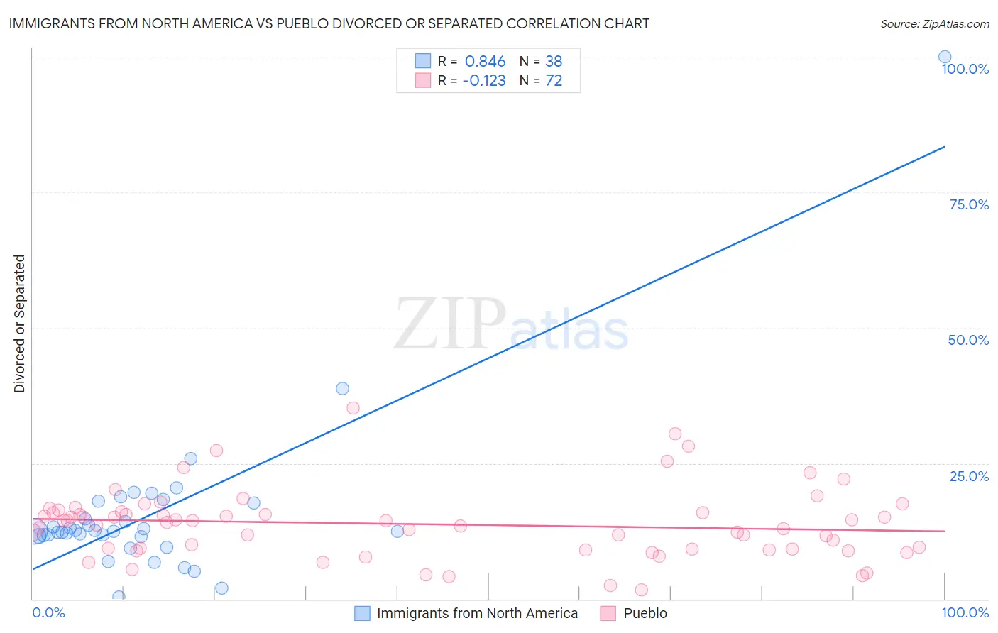 Immigrants from North America vs Pueblo Divorced or Separated