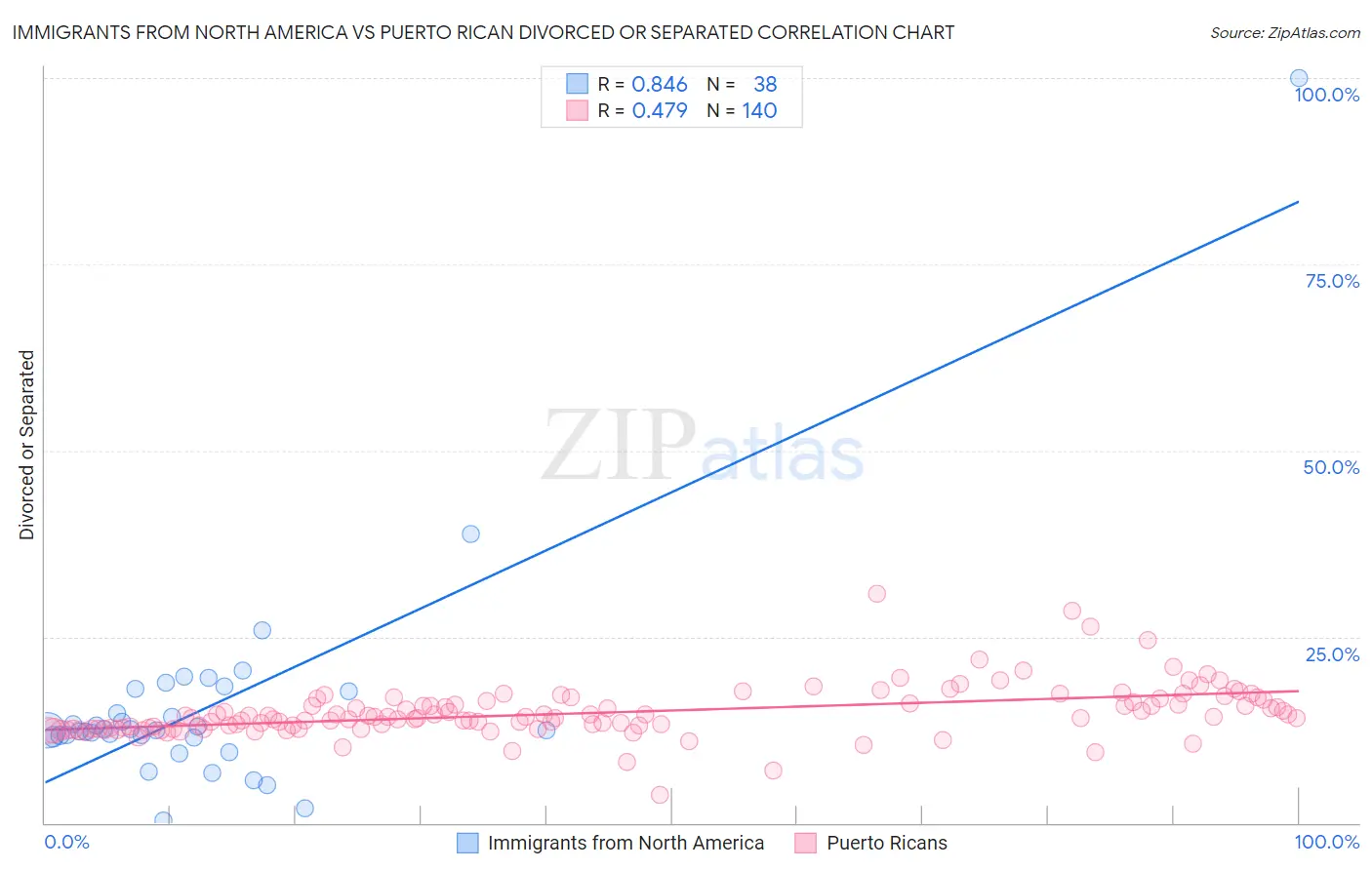 Immigrants from North America vs Puerto Rican Divorced or Separated