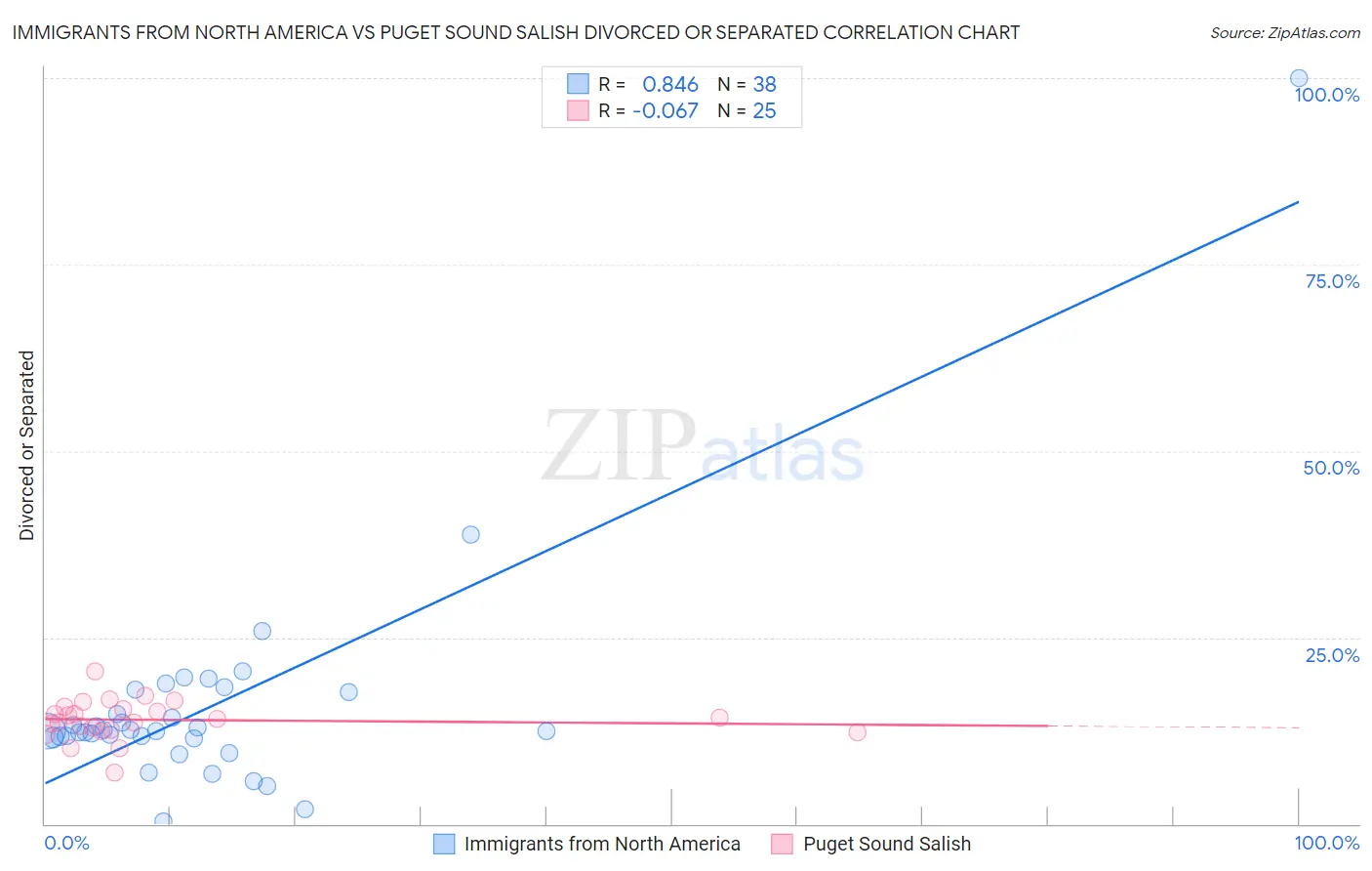 Immigrants from North America vs Puget Sound Salish Divorced or Separated