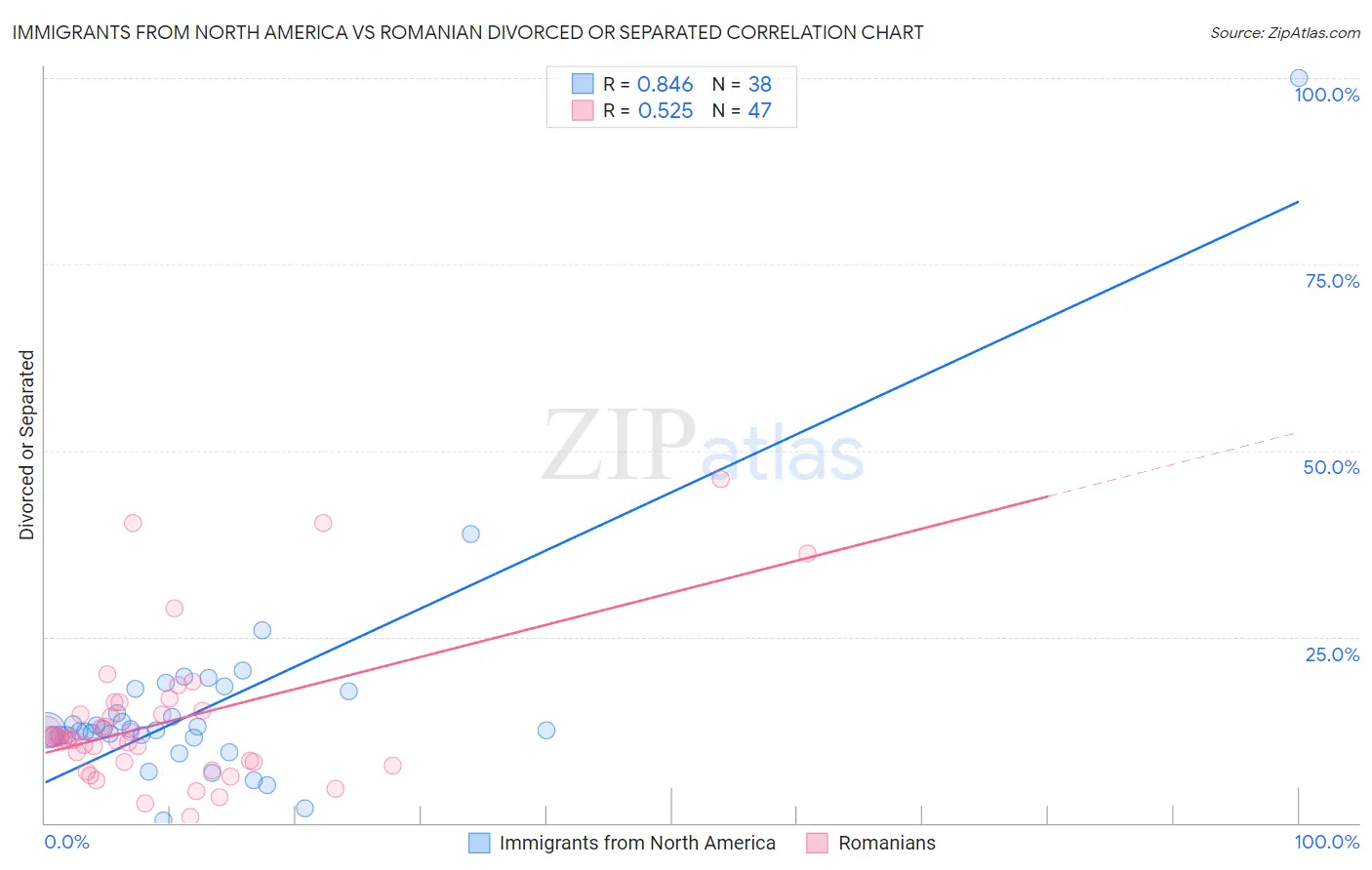 Immigrants from North America vs Romanian Divorced or Separated