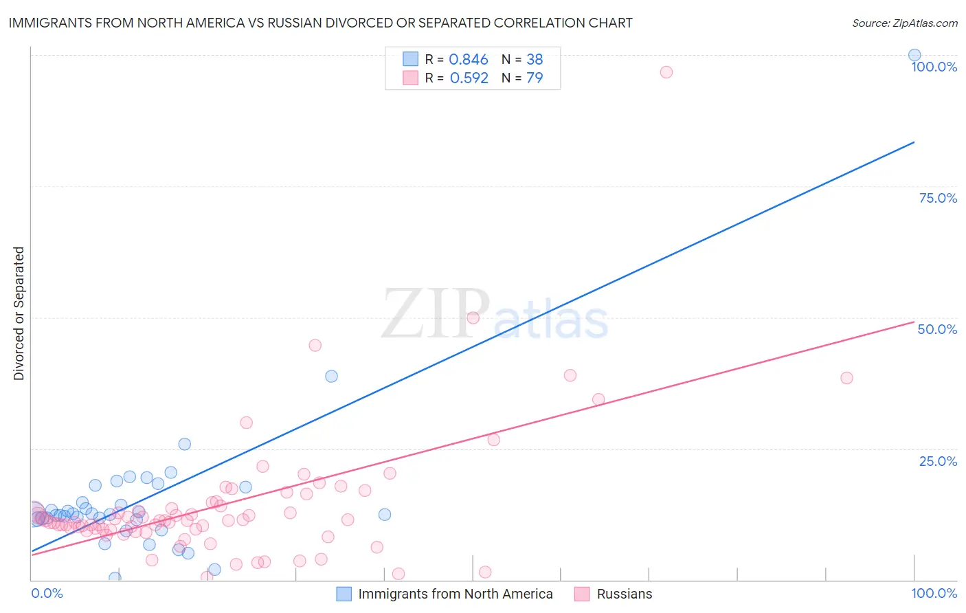 Immigrants from North America vs Russian Divorced or Separated