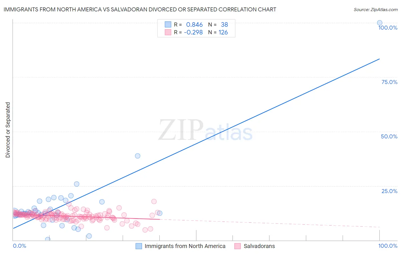 Immigrants from North America vs Salvadoran Divorced or Separated