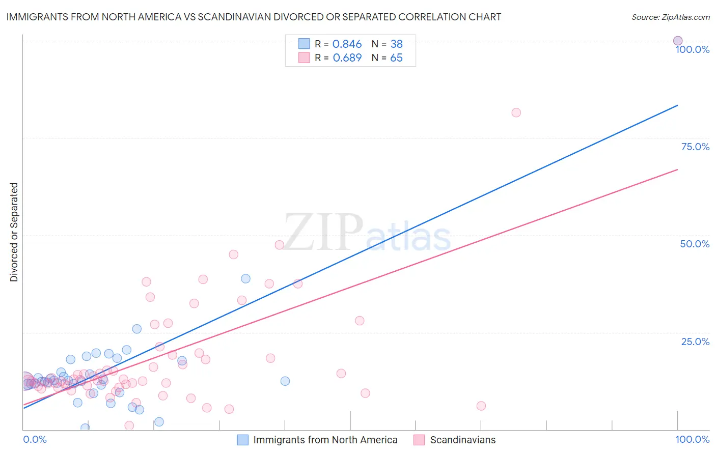 Immigrants from North America vs Scandinavian Divorced or Separated