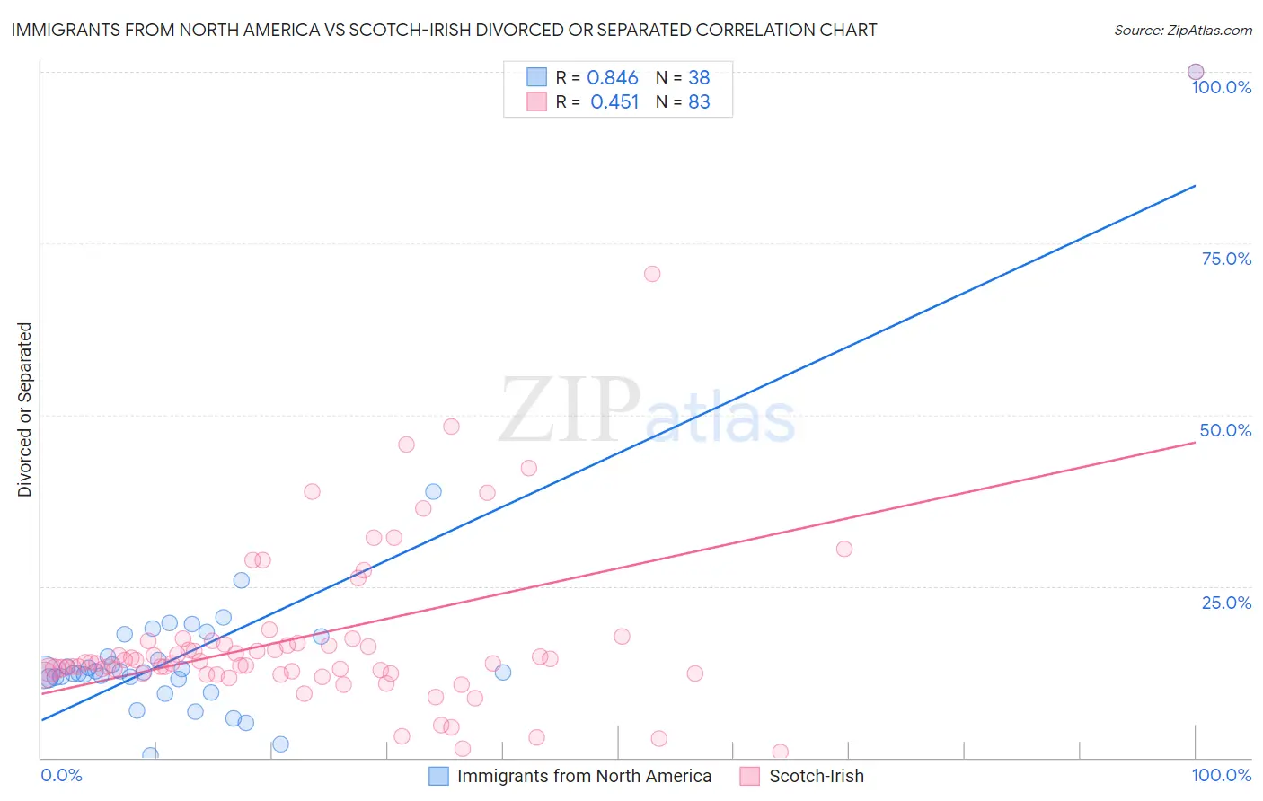 Immigrants from North America vs Scotch-Irish Divorced or Separated