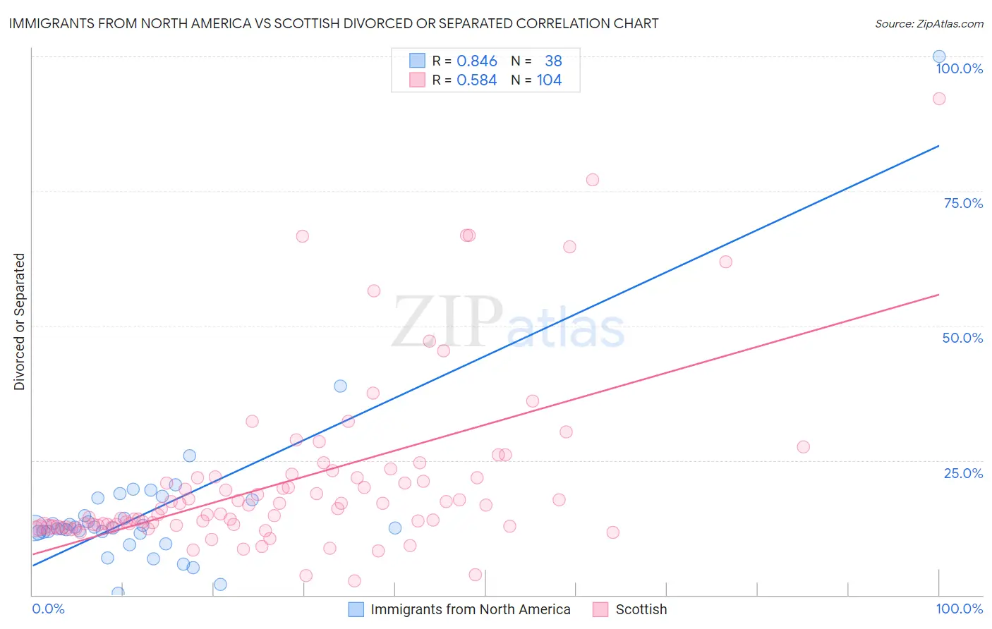 Immigrants from North America vs Scottish Divorced or Separated