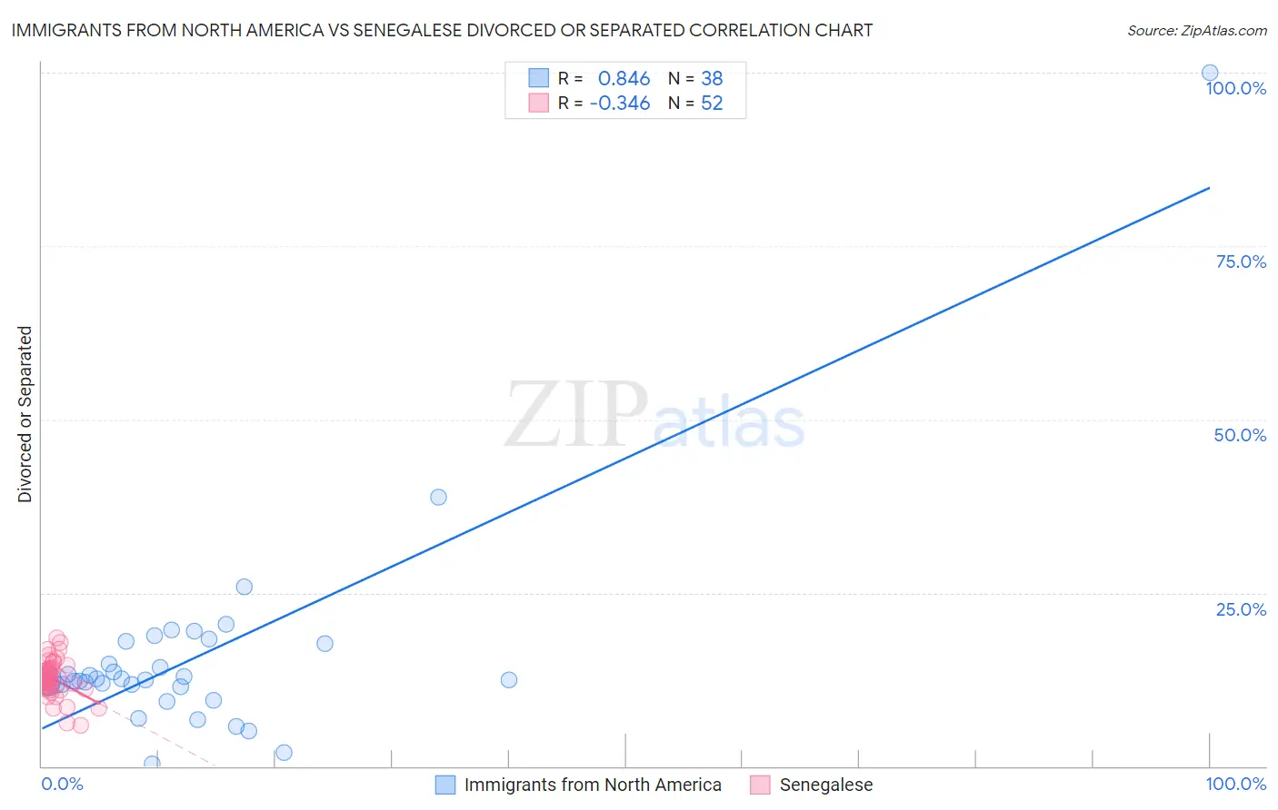 Immigrants from North America vs Senegalese Divorced or Separated